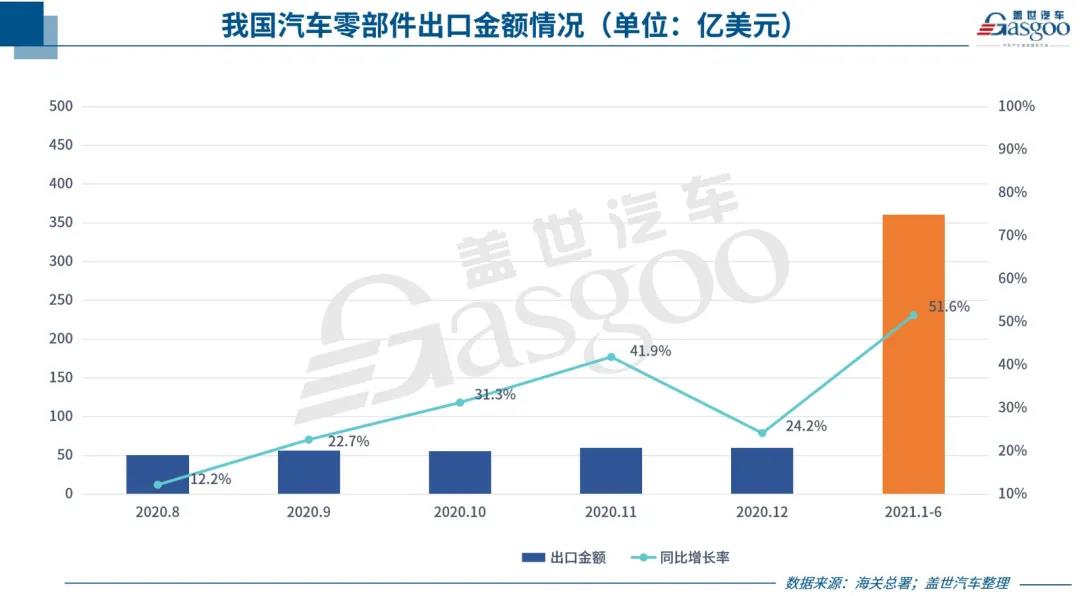 中國(guó)汽車零部件出口持續(xù)回暖，但新“路障”也在增多